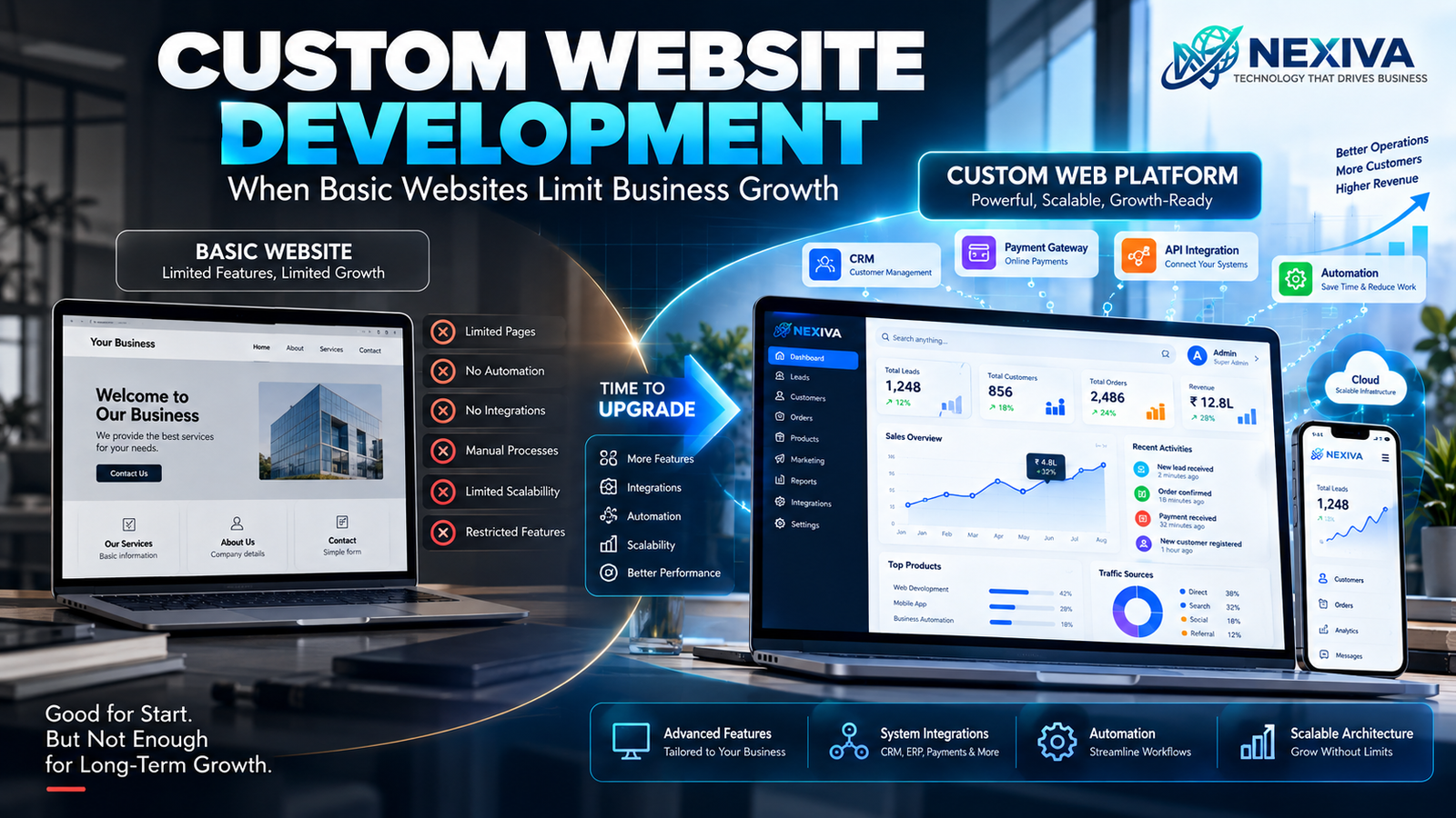 Why Businesses Outgrow Basic Websites: Custom WebDevelopment Blog Image